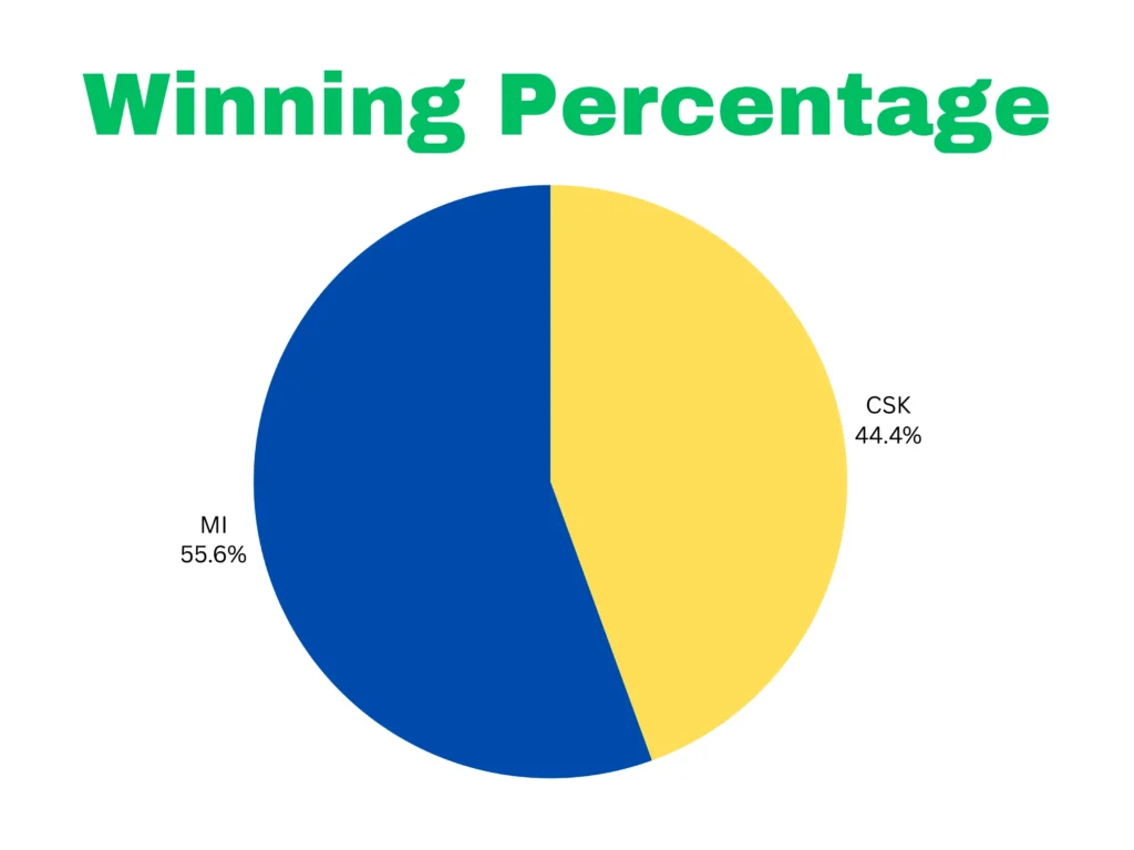 csk vs mi Wining Percentage