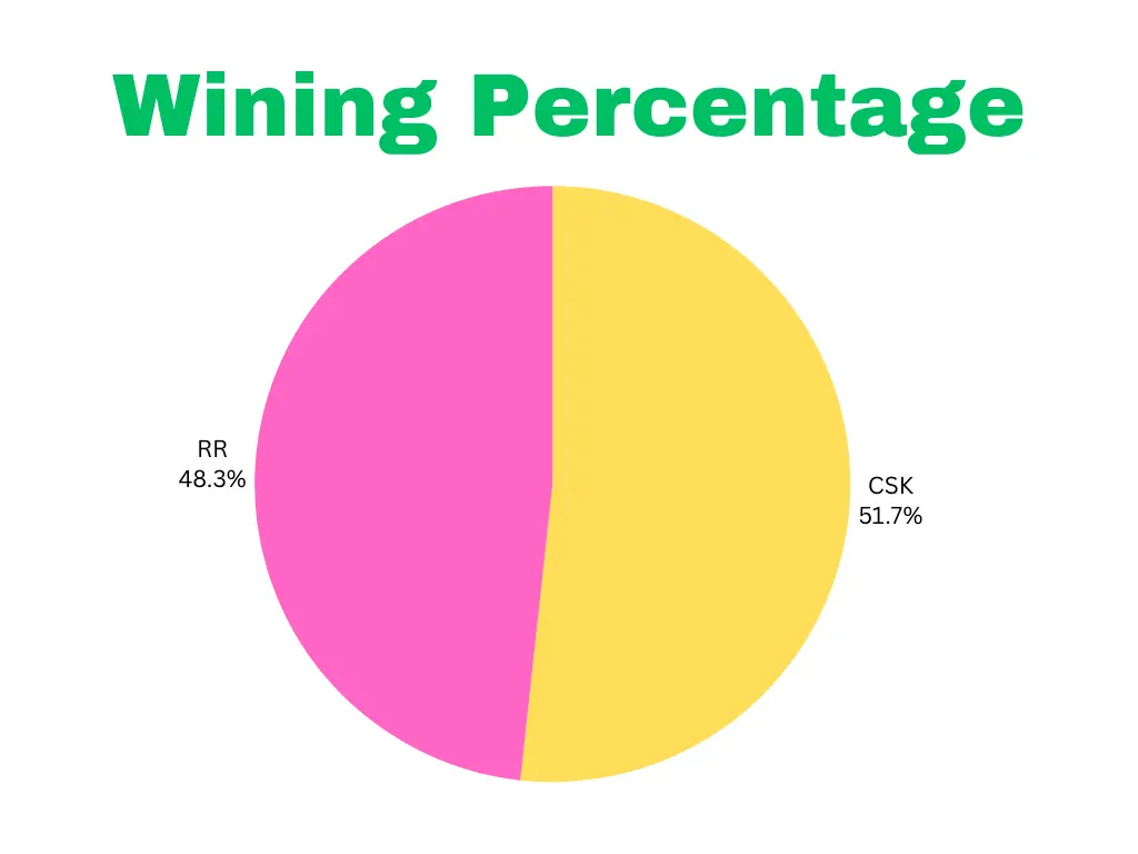 Wining Percentage CSK vs RR Head to Head Stats