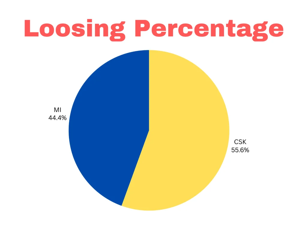 csk vs mi loosing Percentage