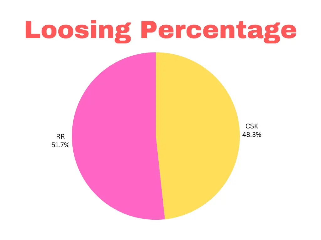 loosing Percentage CSK vs RR Head to Head Stats