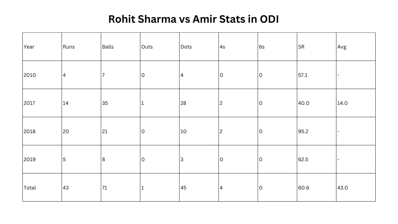 Rohit Sharma vs Amir Stats in ODI