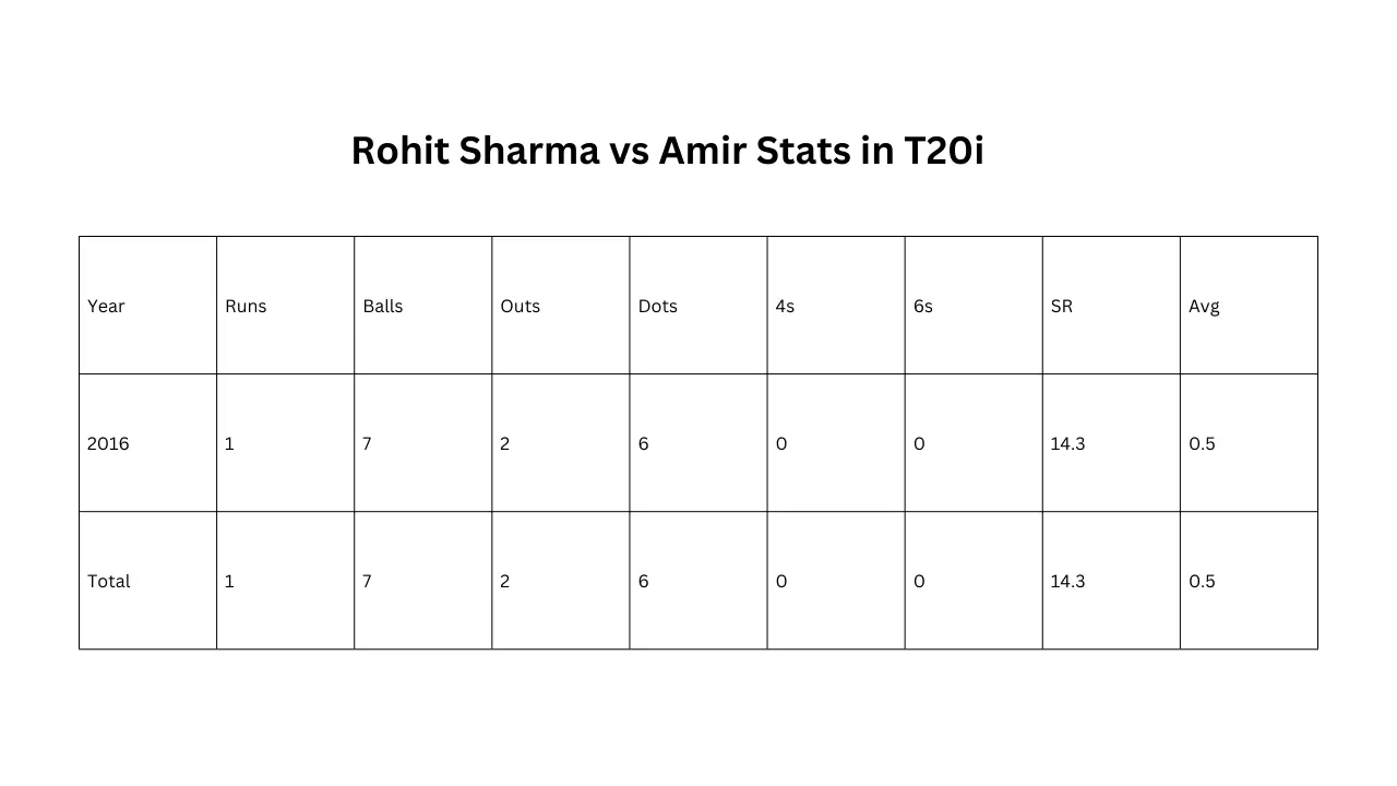 Rohit Sharma vs Amir Stats in T20i