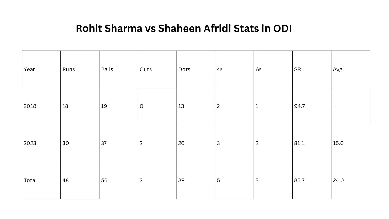 Rohit Sharma vs Shaheen Afridi Stats in ODI