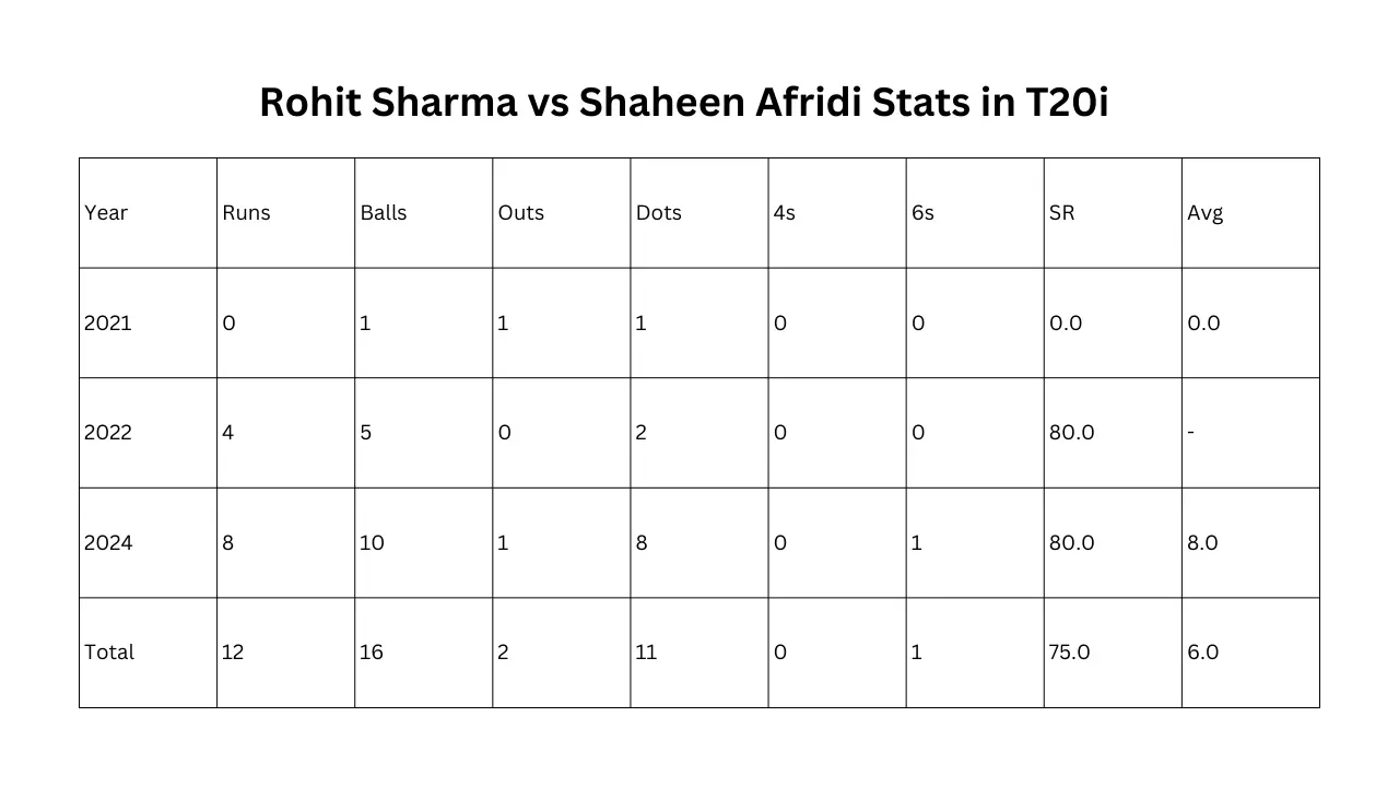 Rohit Sharma vs Shaheen Afridi Stats in T20i