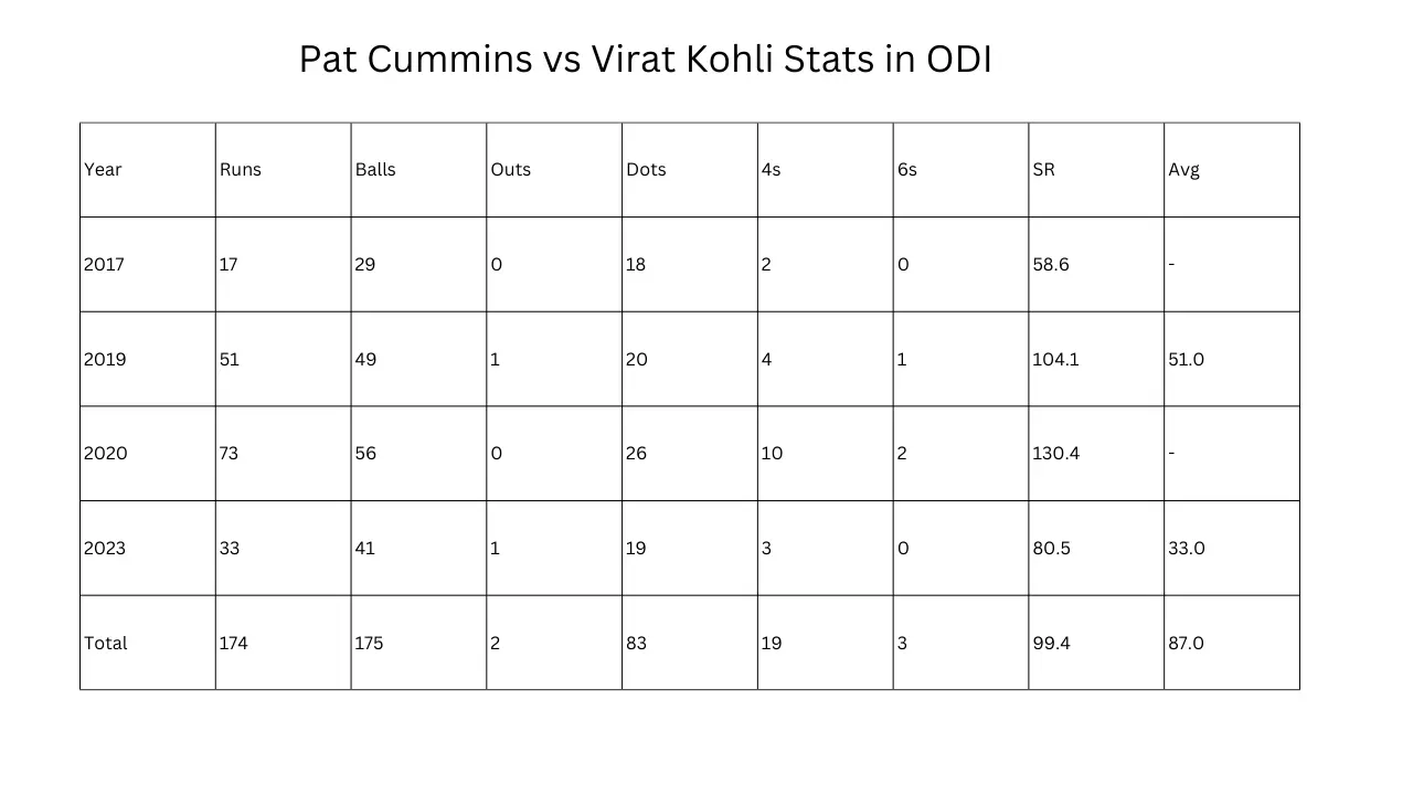 Pat Cummins vs Virat Kohli Stats in ODI