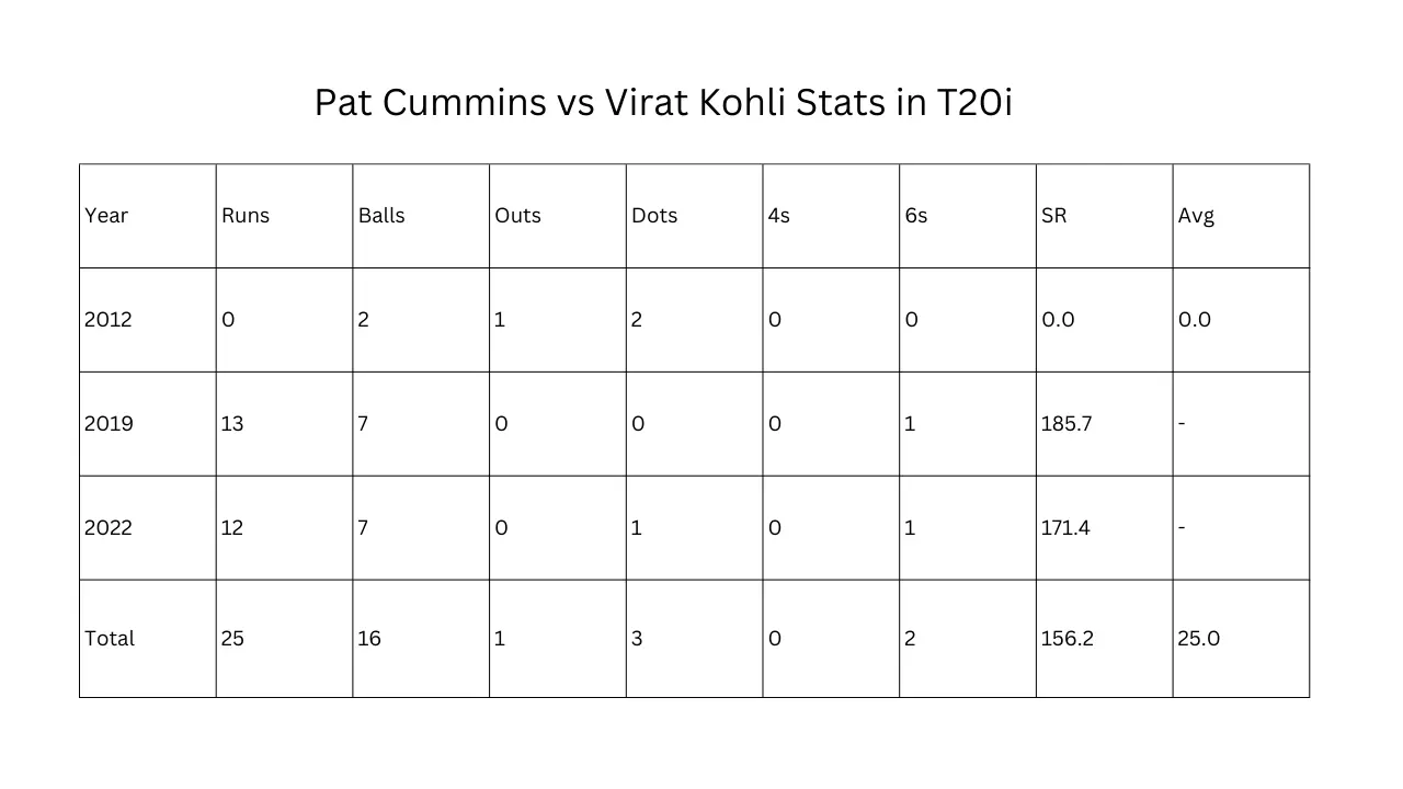 Pat Cummins vs Virat Kohli Stats in T20i