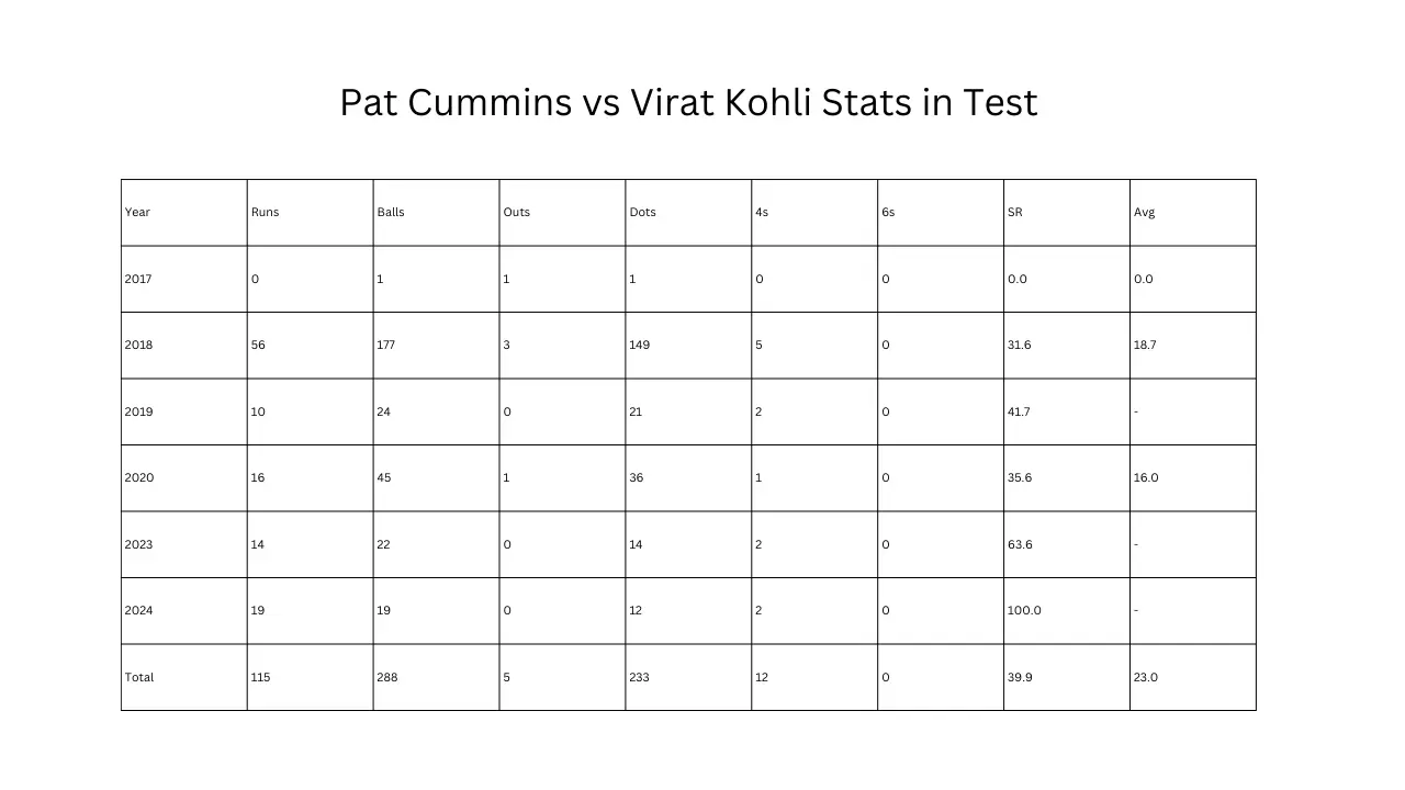 Pat Cummins vs Virat Kohli Stats in Test