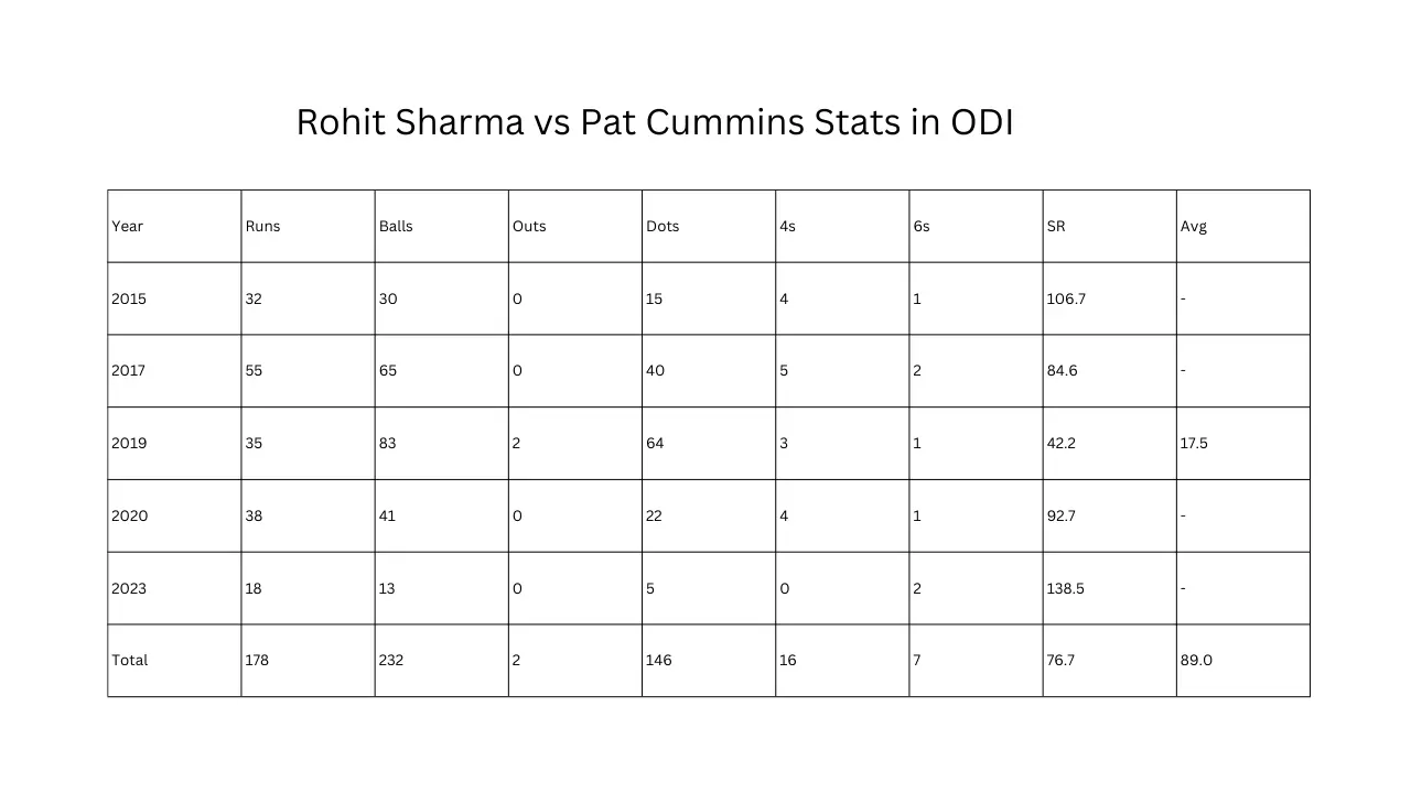 Rohit Sharma vs Pat Cummins Stats in ODI