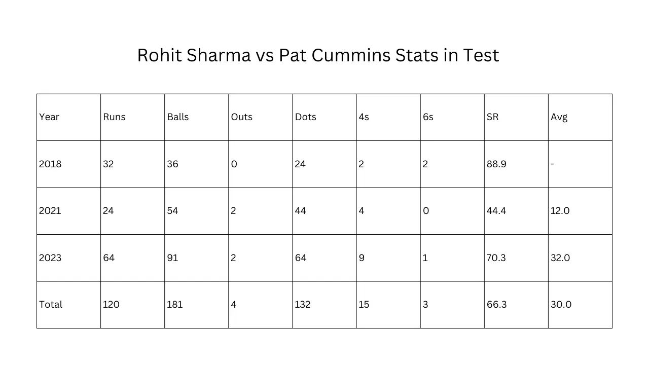 Rohit Sharma vs Pat Cummins Stats in Test