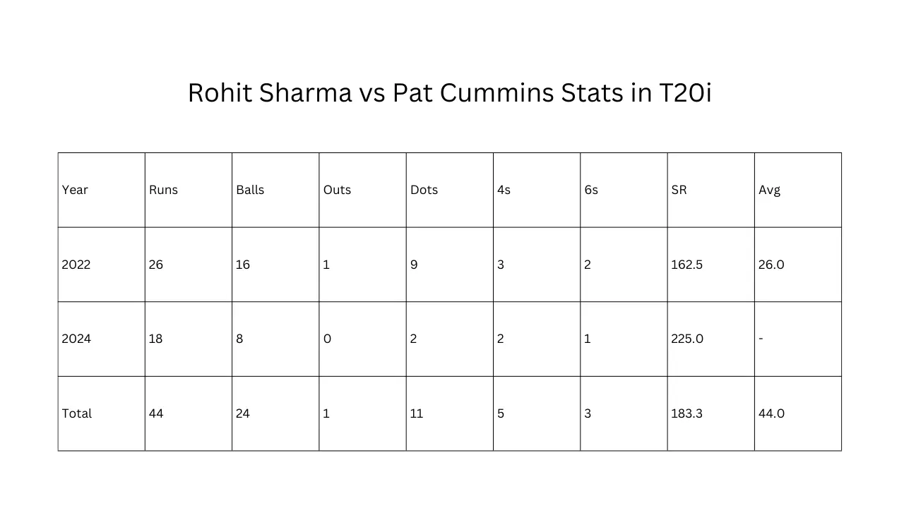 Rohit Sharma vs Pat Cummins Statsin T20i